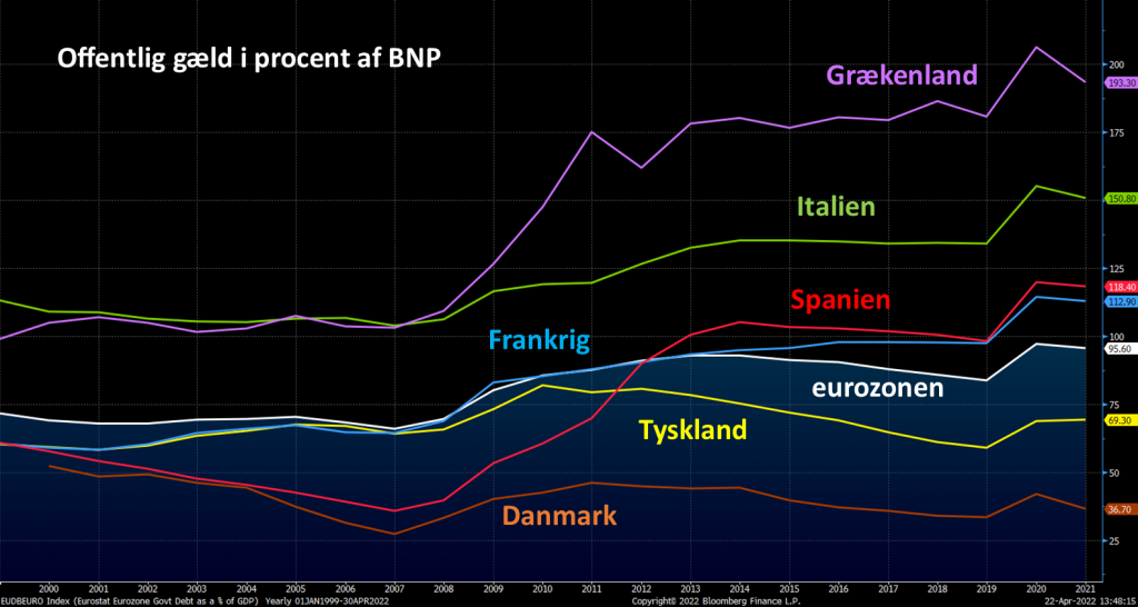 Danmark er fortsat "gældsduksen" Demetra